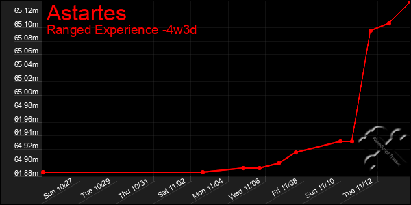 Last 31 Days Graph of Astartes