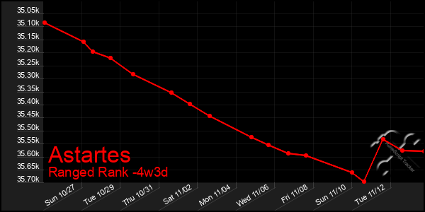 Last 31 Days Graph of Astartes