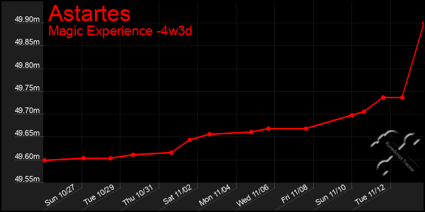 Last 31 Days Graph of Astartes