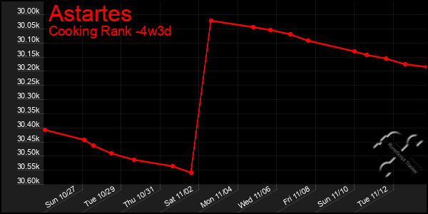 Last 31 Days Graph of Astartes