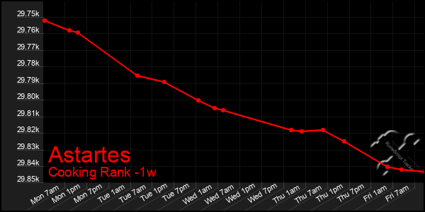 Last 7 Days Graph of Astartes