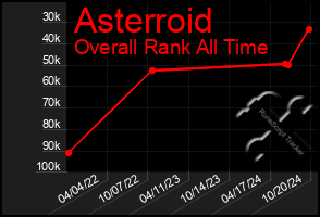 Total Graph of Asterroid