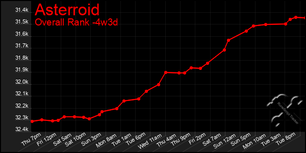 Last 31 Days Graph of Asterroid