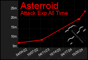 Total Graph of Asterroid