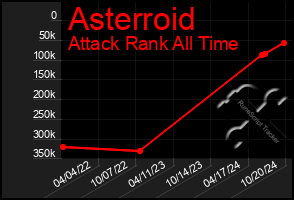 Total Graph of Asterroid