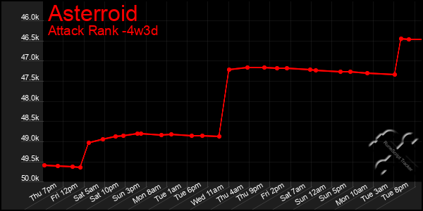 Last 31 Days Graph of Asterroid