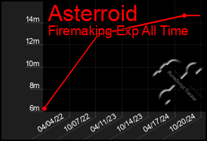 Total Graph of Asterroid