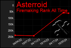 Total Graph of Asterroid