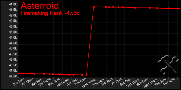 Last 31 Days Graph of Asterroid