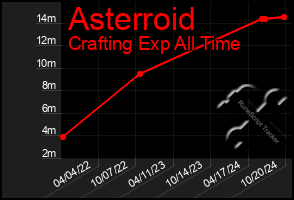 Total Graph of Asterroid