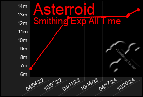 Total Graph of Asterroid