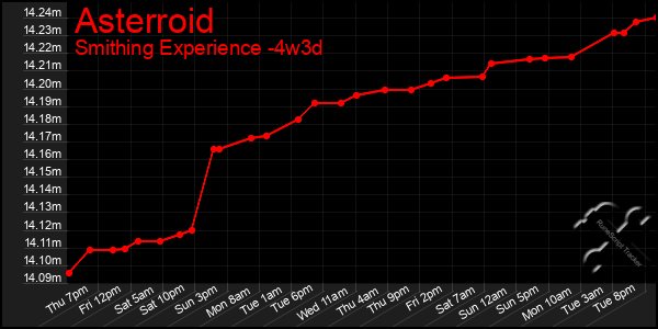 Last 31 Days Graph of Asterroid