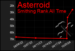 Total Graph of Asterroid