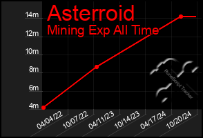 Total Graph of Asterroid