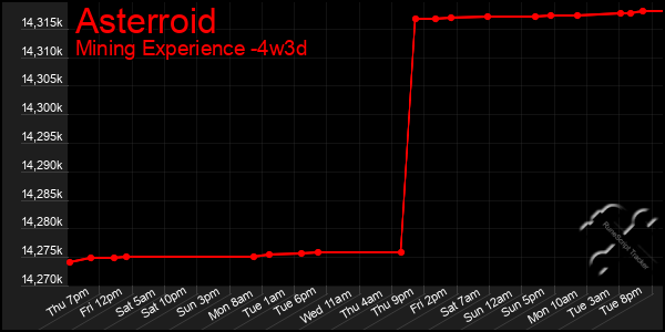 Last 31 Days Graph of Asterroid