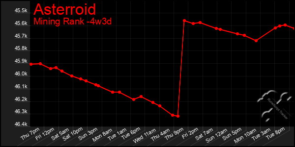 Last 31 Days Graph of Asterroid