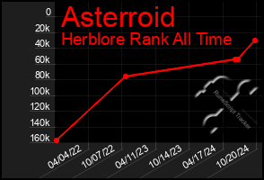 Total Graph of Asterroid