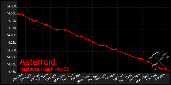 Last 31 Days Graph of Asterroid