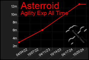 Total Graph of Asterroid