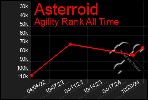 Total Graph of Asterroid