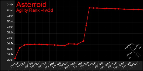 Last 31 Days Graph of Asterroid