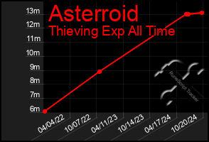 Total Graph of Asterroid