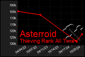 Total Graph of Asterroid