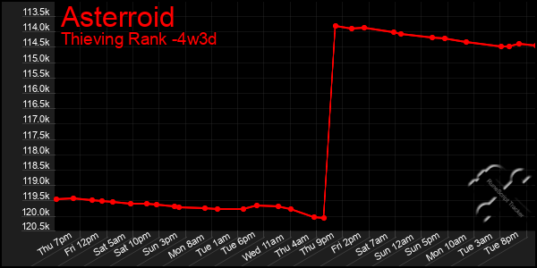 Last 31 Days Graph of Asterroid