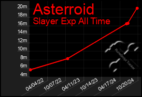 Total Graph of Asterroid