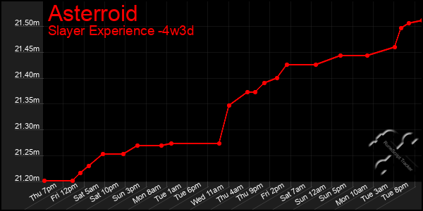 Last 31 Days Graph of Asterroid