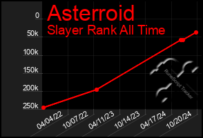 Total Graph of Asterroid