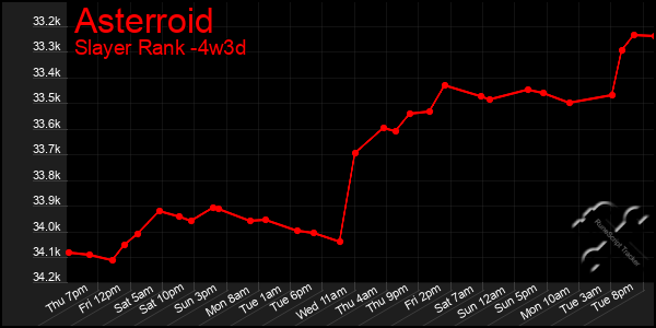 Last 31 Days Graph of Asterroid