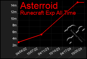 Total Graph of Asterroid