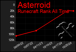 Total Graph of Asterroid