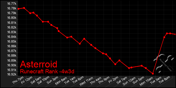 Last 31 Days Graph of Asterroid