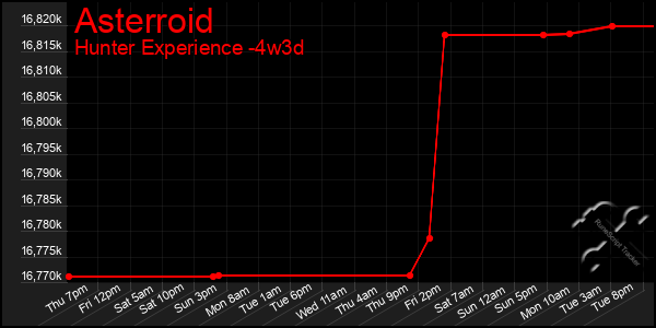 Last 31 Days Graph of Asterroid