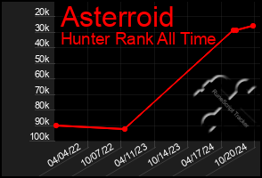 Total Graph of Asterroid