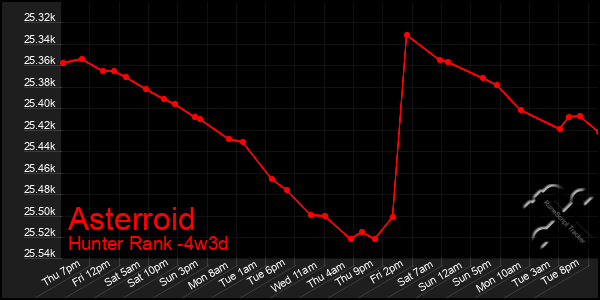 Last 31 Days Graph of Asterroid