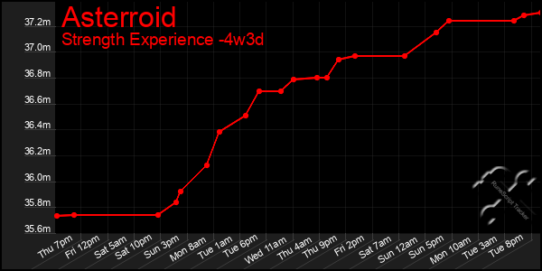 Last 31 Days Graph of Asterroid