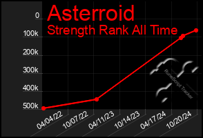 Total Graph of Asterroid