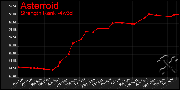 Last 31 Days Graph of Asterroid