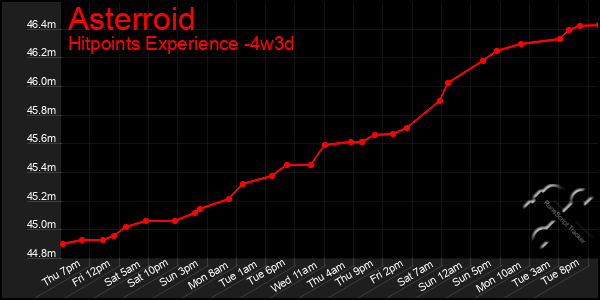 Last 31 Days Graph of Asterroid