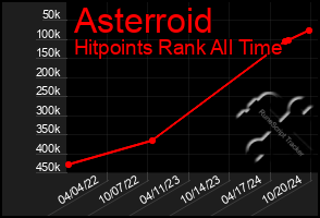 Total Graph of Asterroid