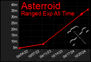 Total Graph of Asterroid