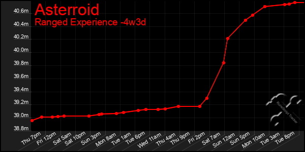 Last 31 Days Graph of Asterroid