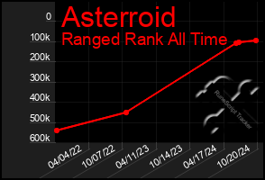 Total Graph of Asterroid