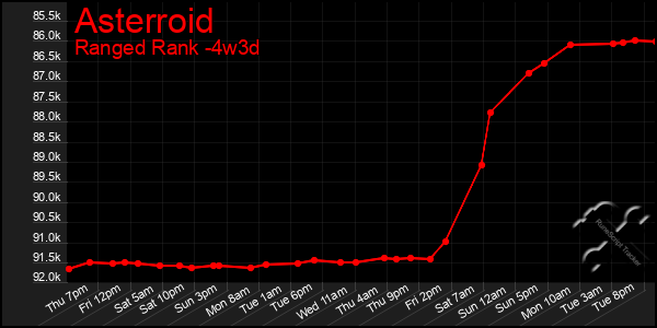 Last 31 Days Graph of Asterroid