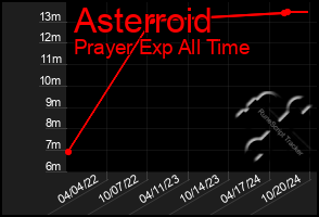 Total Graph of Asterroid