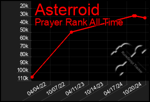 Total Graph of Asterroid