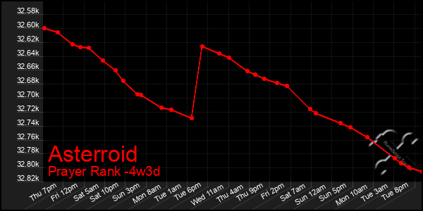 Last 31 Days Graph of Asterroid